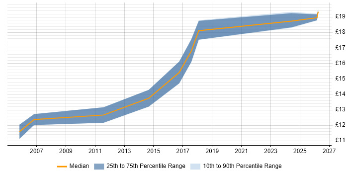 Contractor hourly rate distribution trend for Cabling Engineer job vacancies in Berkshire
