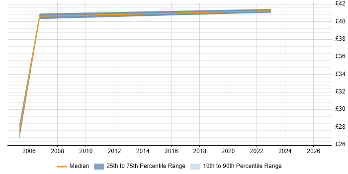 Contractor hourly rate distribution trend for CAD Engineer job vacancies in Berkshire