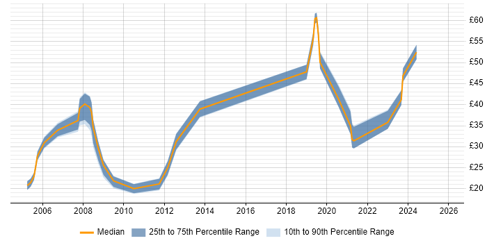 Contractor hourly rate distribution trend for jobs in Berkshire citing CAD