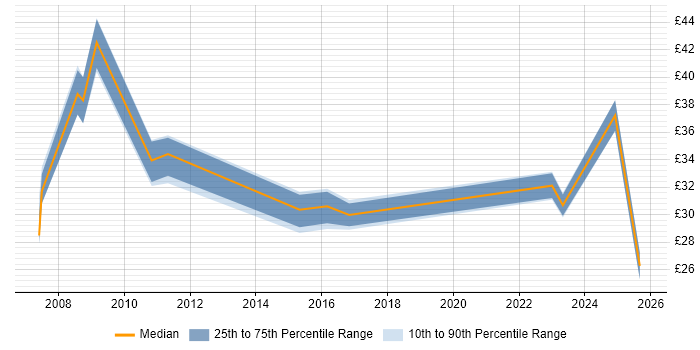 Contractor hourly rate distribution trend for jobs in Berkshire citing Capacity Planning