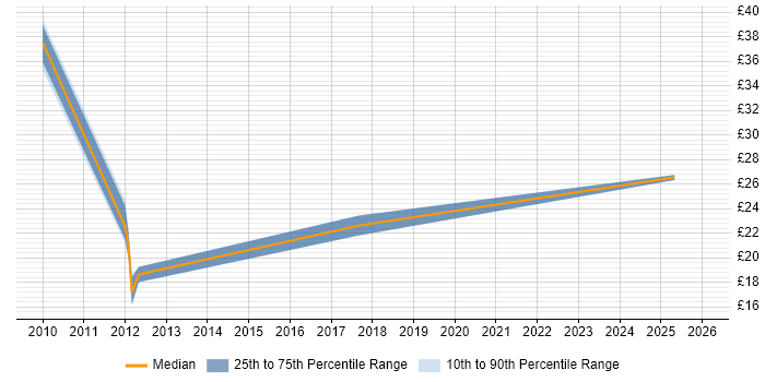 Contractor hourly rate distribution trend for jobs in Berkshire citing Case Management