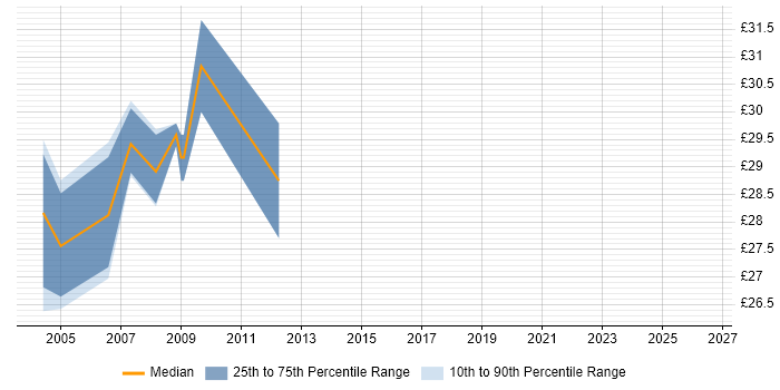 Contractor hourly rate distribution trend for jobs in Berkshire citing CCA