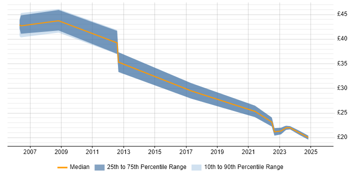 Contractor hourly rate distribution trend for jobs in Berkshire citing CCDP Contractor hourly rate distribution trend for jobs in Berkshire citing CCDP
