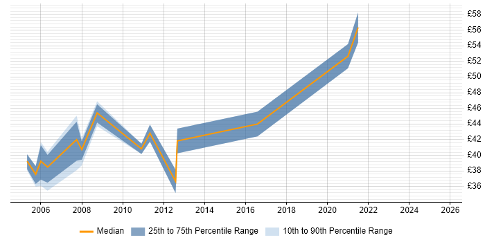 Contractor hourly rate distribution trend for jobs in Berkshire citing CCIE Contractor hourly rate distribution trend for jobs in Berkshire citing CCIE