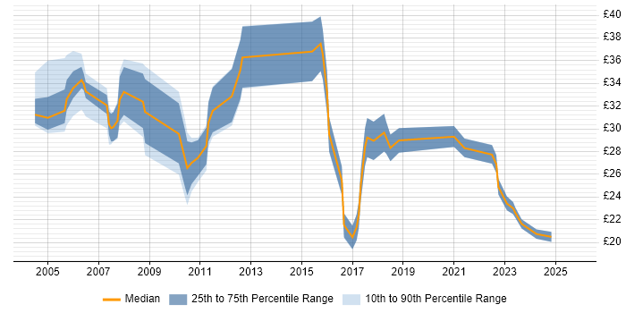 Contractor hourly rate distribution trend for jobs in Berkshire citing CCNP