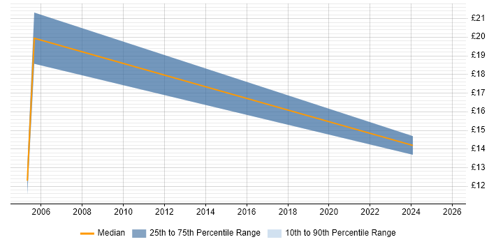 Contractor hourly rate distribution trend for jobs in Berkshire citing CCTV