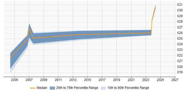 Contractor hourly rate distribution trend for Change Analyst job vacancies in Berkshire