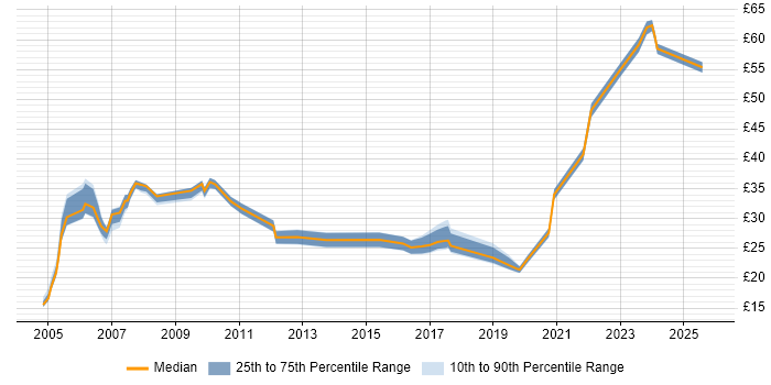 Contractor hourly rate distribution trend for jobs in Berkshire citing Change Control