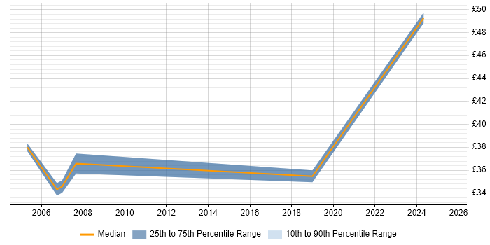 Contractor hourly rate distribution trend for Change Manager job vacancies in Berkshire Contractor hourly rate distribution trend for Change Manager job vacancies in Berkshire
