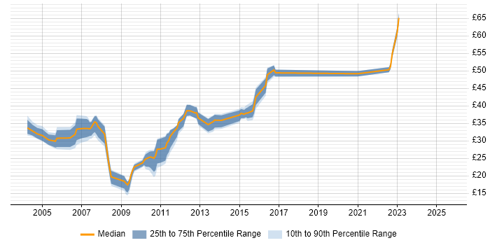 Contractor hourly rate distribution trend for jobs in Berkshire citing CheckPoint