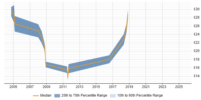 Contractor hourly rate distribution trend for jobs in Berkshire citing CIMA