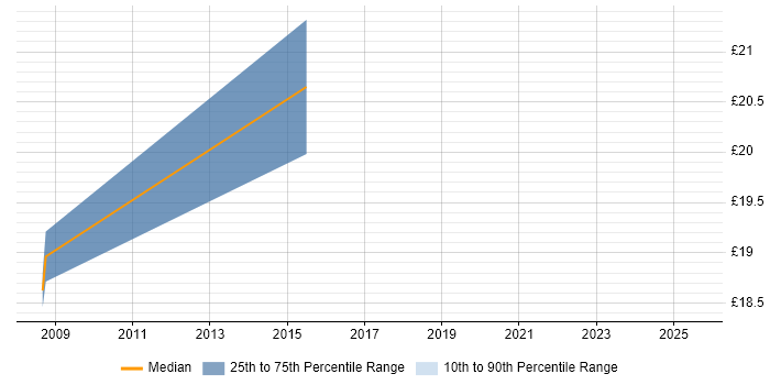 Contractor hourly rate distribution trend for jobs in Berkshire citing CIPD Contractor hourly rate distribution trend for jobs in Berkshire citing CIPD