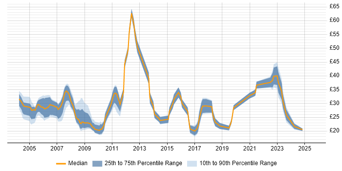Contractor hourly rate distribution trend for jobs in Berkshire citing Cisco Certification