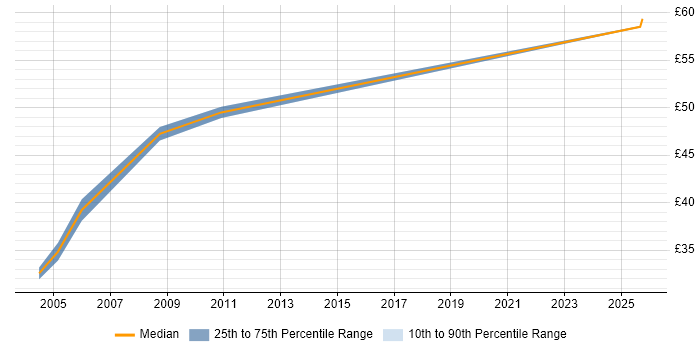Contractor hourly rate distribution trend for Cisco Consultant job vacancies in Berkshire Contractor hourly rate distribution trend for Cisco Consultant job vacancies in Berkshire