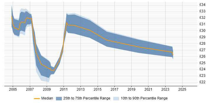 Contractor hourly rate distribution trend for Cisco Engineer job vacancies in Berkshire