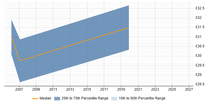 Contractor hourly rate distribution trend for jobs in Berkshire citing Cisco IPT
