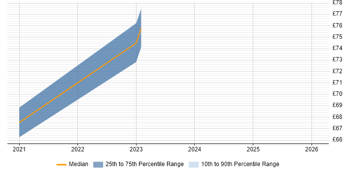 Contractor hourly rate distribution trend for jobs in Berkshire citing Cisco ISE
