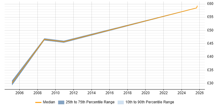 Contractor hourly rate distribution trend for Cisco Network Consultant job vacancies in Berkshire Contractor hourly rate distribution trend for Cisco Network Consultant job vacancies in Berkshire