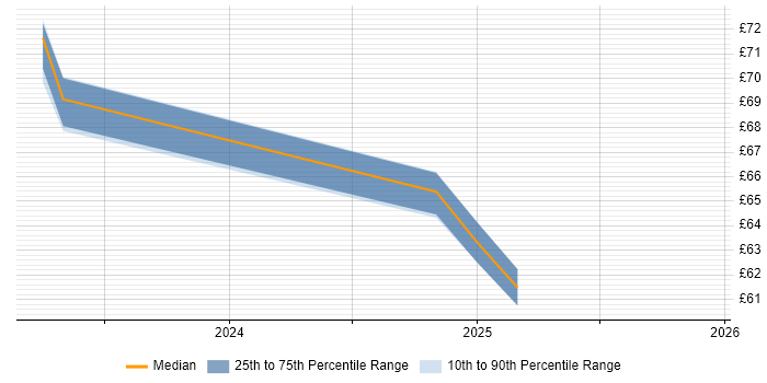 Contractor hourly rate distribution trend for jobs in Berkshire citing CISM