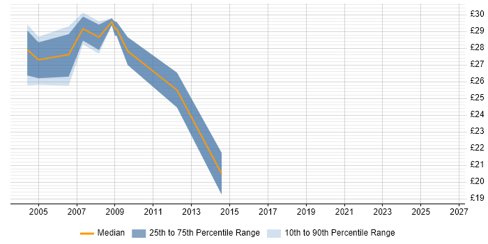 Contractor hourly rate distribution trend for jobs in Berkshire citing Citrix Certification