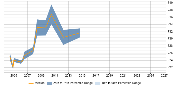 Contractor hourly rate distribution trend for Citrix Engineer job vacancies in Berkshire