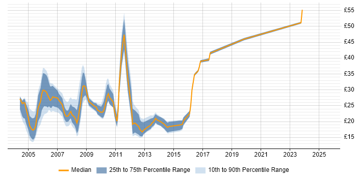 Contractor hourly rate distribution trend for jobs in Berkshire citing Citrix