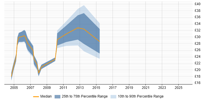 Contractor hourly rate distribution trend for jobs in Berkshire citing Client/Server