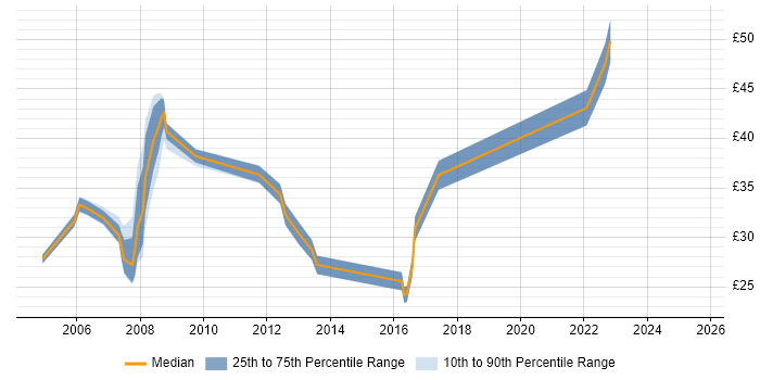 Contractor hourly rate distribution trend for jobs in Berkshire citing Clustering Contractor hourly rate distribution trend for jobs in Berkshire citing Clustering
