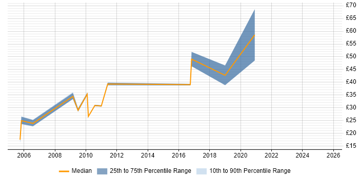 Contractor hourly rate distribution trend for jobs in Berkshire citing CMDB