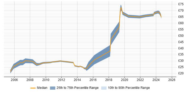Contractor hourly rate distribution trend for jobs in Berkshire citing Coaching