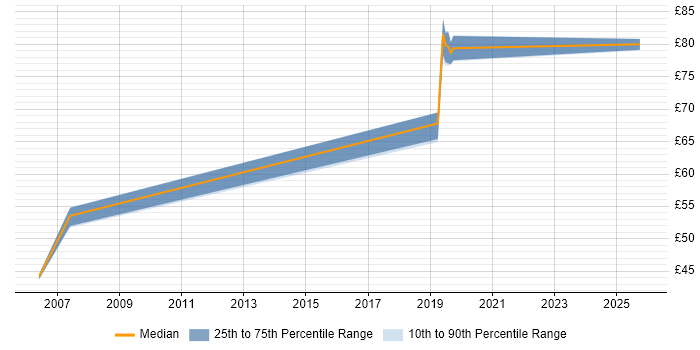 Contractor hourly rate distribution trend for jobs in Berkshire citing COBIT