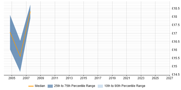 Contractor hourly rate distribution trend for Commercial Analyst job vacancies in Berkshire