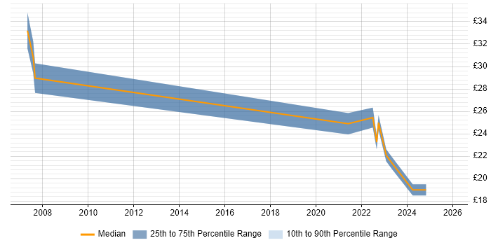 Contractor hourly rate distribution trend for jobs in Berkshire citing Communications Security