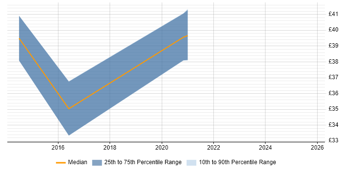 Contractor hourly rate distribution trend for jobs in Berkshire citing Compliance Management