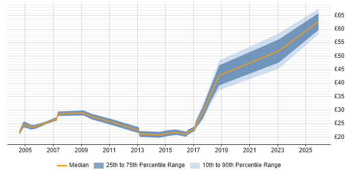 Contractor hourly rate distribution trend for jobs in Berkshire citing Computer Science Degree