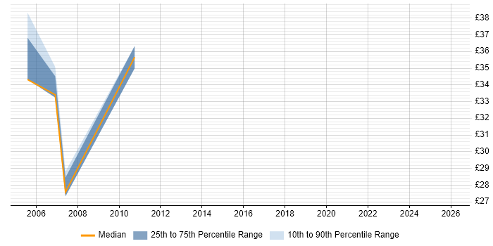 Contractor hourly rate distribution trend for Configuration Manager job vacancies in Berkshire