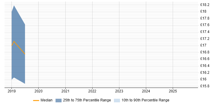 Contractor hourly rate distribution trend for jobs in Berkshire citing Configure, Price, Quote (CPQ)