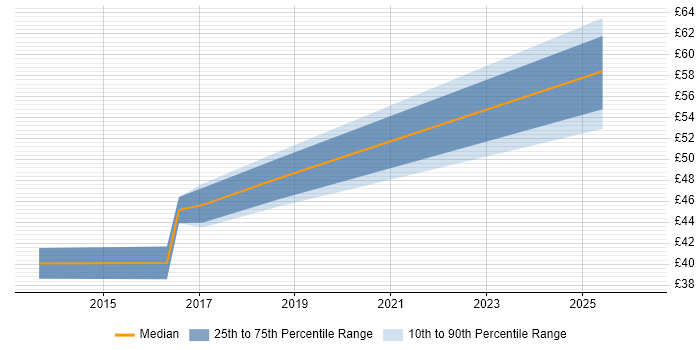 Contractor hourly rate distribution trend for jobs in Berkshire citing Conflict Resolution