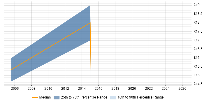 Contractor hourly rate distribution trend for jobs in Berkshire citing Content Development
