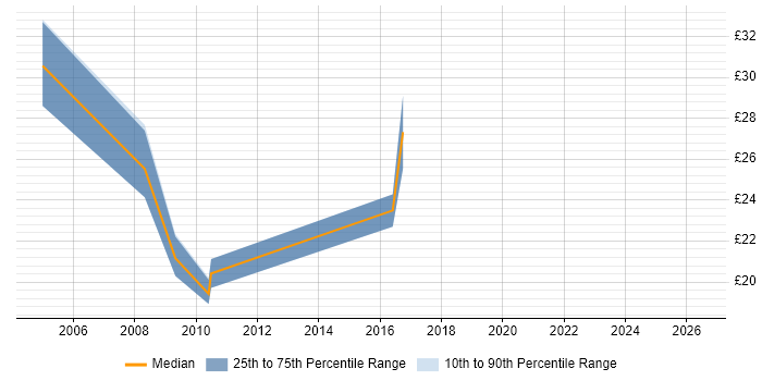 Contractor hourly rate distribution trend for Content Manager job vacancies in Berkshire