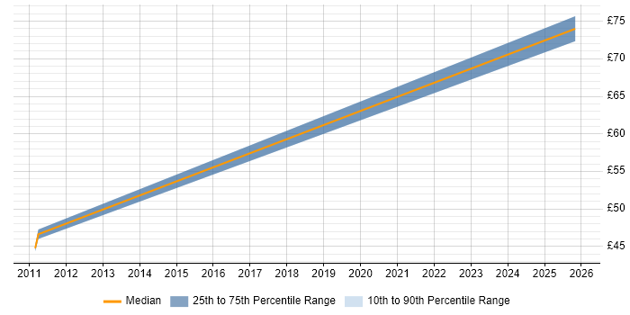 Contractor hourly rate distribution trend for jobs in Berkshire citing Contingency Planning