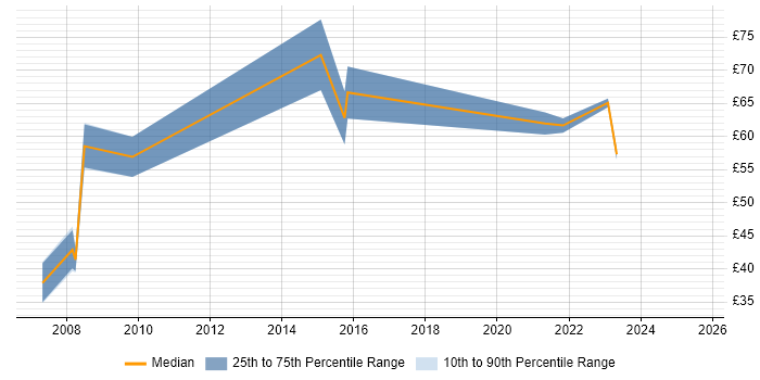 Contractor hourly rate distribution trend for jobs in Berkshire citing Continuous Integration Contractor hourly rate distribution trend for jobs in Berkshire citing Continuous Integration