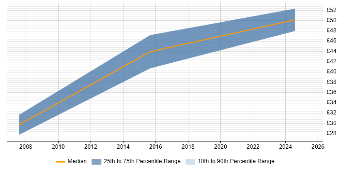 Contractor hourly rate distribution trend for jobs in Berkshire citing Contract Negotiation