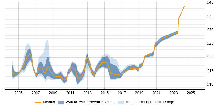 Contractor hourly rate distribution trend for Coordinator job vacancies in Berkshire Contractor hourly rate distribution trend for Coordinator job vacancies in Berkshire