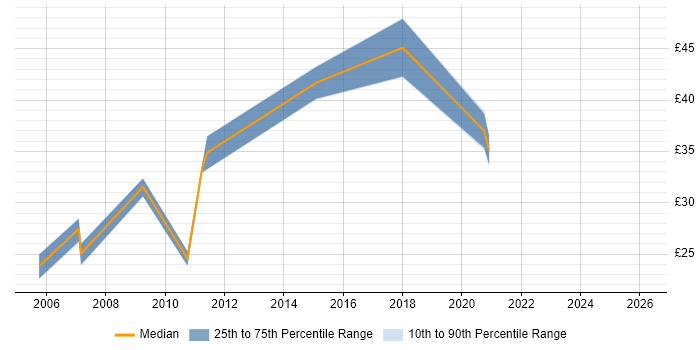 Contractor hourly rate distribution trend for jobs in Berkshire citing Cost Reduction
