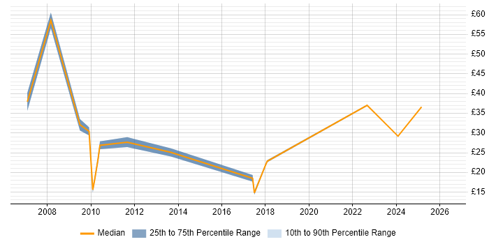 Contractor hourly rate distribution trend for jobs in Berkshire citing Creative Thinking