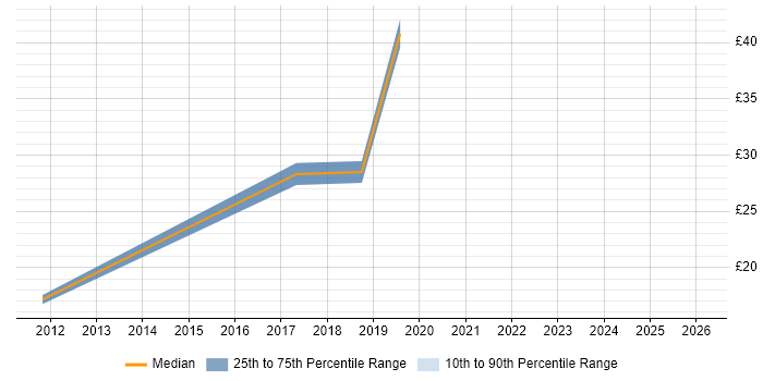 Contractor hourly rate distribution trend for jobs in Berkshire citing Critical Thinking