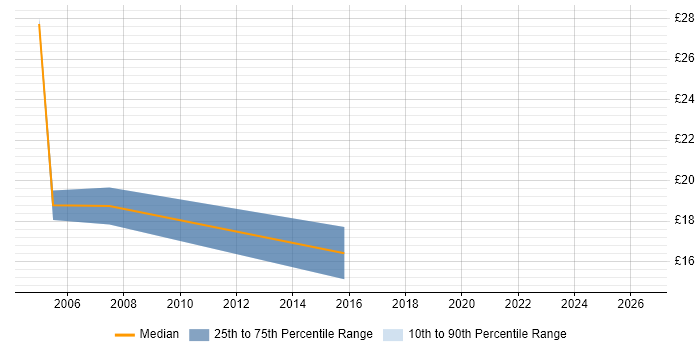 Contractor hourly rate distribution trend for CRM Analyst job vacancies in Berkshire