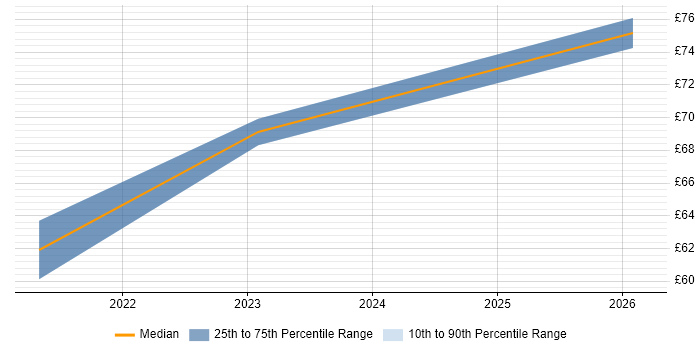Contractor hourly rate distribution trend for jobs in Berkshire citing Cryptography