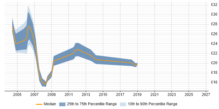 Contractor hourly rate distribution trend for jobs in Berkshire citing Crystal Reports